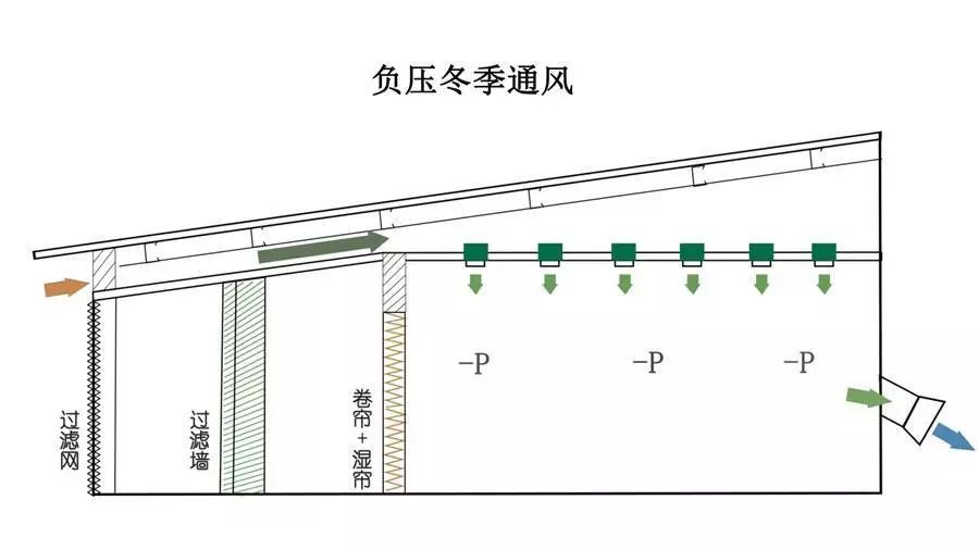 畜牧業(yè)負壓夏季通風